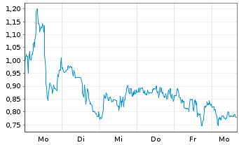 Chart Mini Future Long CureVac - 1 Week