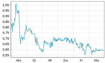 Chart Mini Future Long CureVac - 1 Week