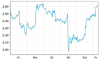 Chart Mini Future Long Micron - 1 Woche