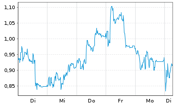 Chart Mini Future Long SUESS MicroTec - 1 Week