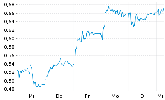 Chart Mini Future Long Airbus - 1 Woche