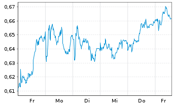 Chart Mini Future Long E.ON - 1 Woche