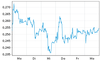 Chart Mini Future Long E.ON - 1 Week