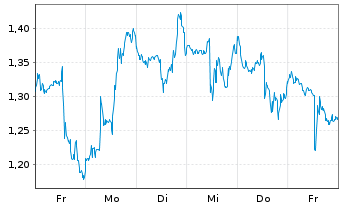 Chart Mini Future Long Broadcom - 1 Woche