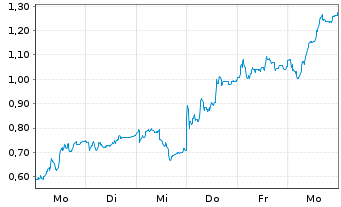 Chart Mini Future Long Delivery Hero - 1 Week