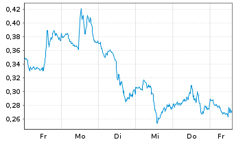 Chart Mini Future Long Pfizer - 1 Woche