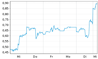 Chart Mini Future Long ARM Holdings - 1 Woche