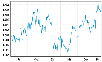 Chart Mini Future Long BP PLC - 1 Woche