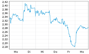 Chart Mini Future Long DWS - 1 Week