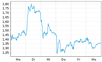 Chart Mini Future Short Deutsche Lufthansa - 1 Week