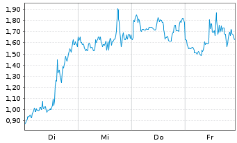 Chart Mini Future Short Microstrategy - 1 Woche