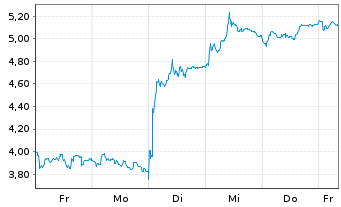 Chart Mini Future Short TUI - 1 Woche