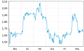 Chart Mini Future Short Evotec - 1 Week