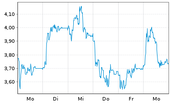 Chart Mini Future Short Evotec - 1 Week