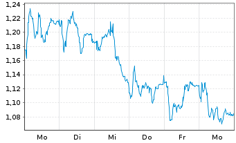 Chart Mini Future Short Infineon - 1 semaine