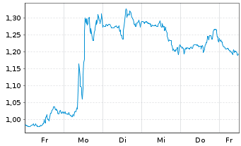 Chart Mini Future Long McDonalds - 1 Woche