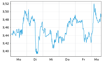 Chart Mini Future Long Visa - 1 Woche