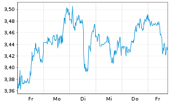 Chart Mini Future Long Visa - 1 Woche