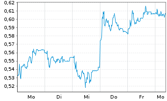 Chart Mini Future Long FinTech Group - 1 Week