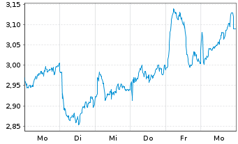 Chart Mini Future Long Rio Tinto - 1 Woche