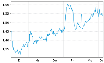 Chart Mini Future Long Rio Tinto - 1 Week