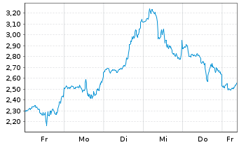 Chart Mini Future Short Tesla - 1 Woche