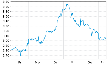 Chart Mini Future Short Tesla - 1 Woche