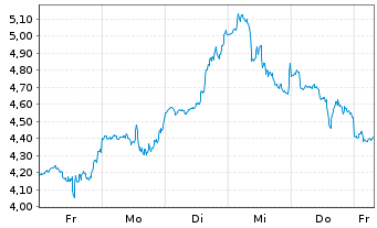 Chart Mini Future Short Tesla - 1 Woche