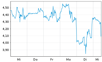 Chart Mini Future Short Tesla - 1 Woche