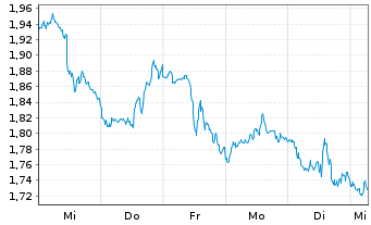 Chart Mini Future Short Amazon - 1 Woche