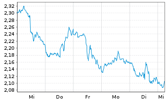 Chart Mini Future Short Amazon - 1 Woche