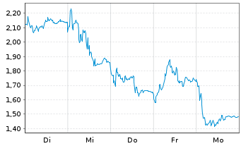 Chart Mini Future Short Siemens Energy - 1 Week