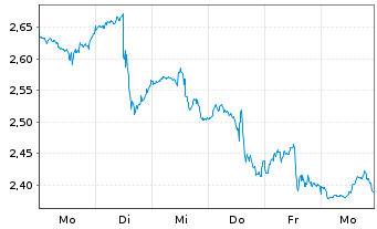 Chart Mini Future Short Apple - 1 Week