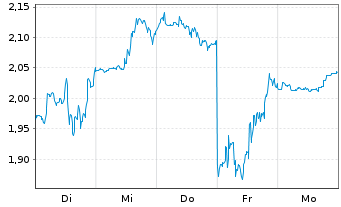 Chart Mini Future Short GameStop - 1 Woche