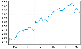 Chart Mini Future Short Novo-Nordisk - 1 Week