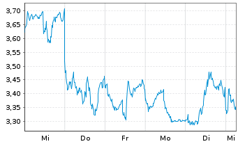 Chart Mini Future Short ASML - 1 Woche