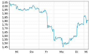 Chart Mini Future Short Alibaba - 1 Woche