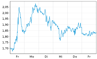 Chart Mini Future Short Broadcom - 1 semaine