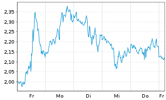 Chart Mini Future Short Broadcom - 1 Woche