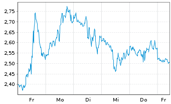 Chart Mini Future Short Broadcom - 1 Woche