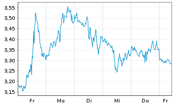 Chart Mini Future Short Broadcom - 1 semaine