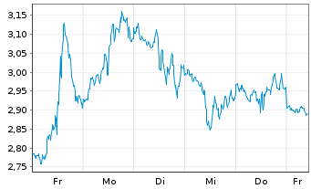 Chart Mini Future Short Broadcom - 1 Week