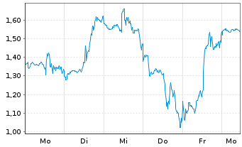 Chart Mini Future Short Coinbase - 1 Week