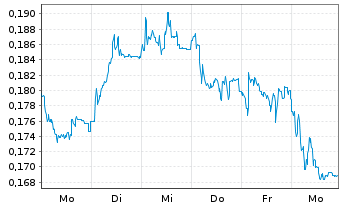 Chart Mini Future Short NEL - 1 Week