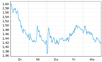 Chart Mini Future Short SAP - 1 Week