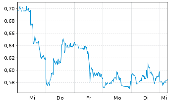 Chart Mini Future Short AMD - 1 Woche