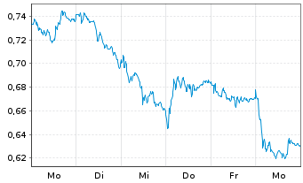 Chart Mini Future Short Deutsche Bank - 1 Week