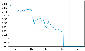 Chart Mini Future Short Intel - 1 semaine