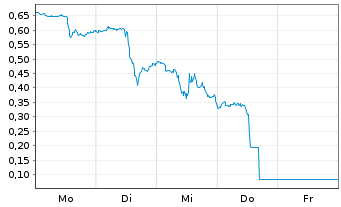 Chart Mini Future Short Intel - 1 Week