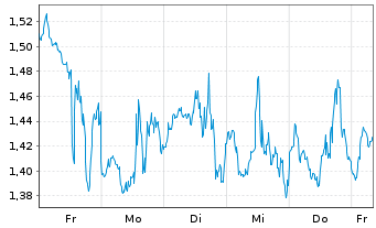 Chart Mini Future Short Meta Platforms - 1 Woche